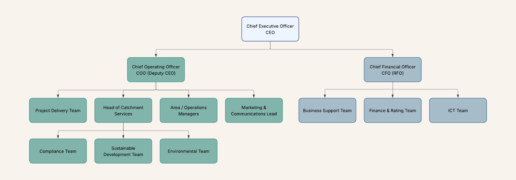 WMA Organisation Chart